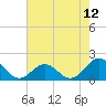 Tide chart for Channel Marker Lt 59, North Carolina on 2021/05/12