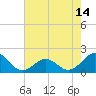 Tide chart for Channel Marker Lt 59, North Carolina on 2021/05/14
