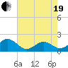 Tide chart for Channel Marker Lt 59, North Carolina on 2021/05/19