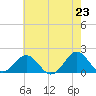 Tide chart for Channel Marker Lt 59, North Carolina on 2021/05/23