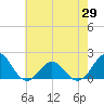 Tide chart for Channel Marker Lt 59, North Carolina on 2021/05/29