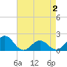 Tide chart for Channel Marker Lt 59, North Carolina on 2021/05/2