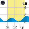 Tide chart for Channel Marker Lt 59, North Carolina on 2021/06/10