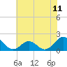 Tide chart for Channel Marker Lt 59, North Carolina on 2021/06/11