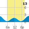 Tide chart for Channel Marker Lt 59, North Carolina on 2021/06/13