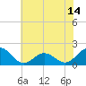 Tide chart for Channel Marker Lt 59, North Carolina on 2021/06/14