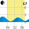 Tide chart for Channel Marker Lt 59, North Carolina on 2021/06/17