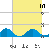 Tide chart for Channel Marker Lt 59, North Carolina on 2021/06/18