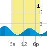 Tide chart for Channel Marker Lt 59, North Carolina on 2021/06/1