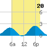 Tide chart for Channel Marker Lt 59, North Carolina on 2021/06/20