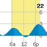 Tide chart for Channel Marker Lt 59, North Carolina on 2021/06/22