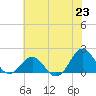 Tide chart for Channel Marker Lt 59, North Carolina on 2021/06/23