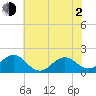 Tide chart for Channel Marker Lt 59, North Carolina on 2021/06/2