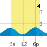 Tide chart for Channel Marker Lt 59, North Carolina on 2021/06/4