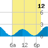 Tide chart for Channel Marker Lt 59, North Carolina on 2021/07/12