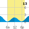 Tide chart for Channel Marker Lt 59, North Carolina on 2021/07/13