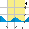 Tide chart for Channel Marker Lt 59, North Carolina on 2021/07/14