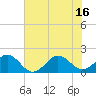 Tide chart for Channel Marker Lt 59, North Carolina on 2021/07/16