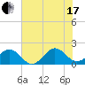 Tide chart for Channel Marker Lt 59, North Carolina on 2021/07/17