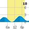 Tide chart for Channel Marker Lt 59, North Carolina on 2021/07/18