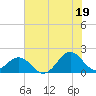 Tide chart for Channel Marker Lt 59, North Carolina on 2021/07/19