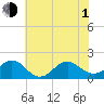 Tide chart for Channel Marker Lt 59, North Carolina on 2021/07/1