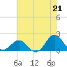 Tide chart for Channel Marker Lt 59, North Carolina on 2021/07/21