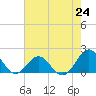 Tide chart for Channel Marker Lt 59, North Carolina on 2021/07/24
