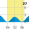 Tide chart for Channel Marker Lt 59, North Carolina on 2021/07/27