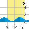 Tide chart for Channel Marker Lt 59, North Carolina on 2021/07/2