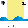 Tide chart for Channel Marker Lt 59, North Carolina on 2021/07/31