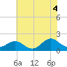 Tide chart for Channel Marker Lt 59, North Carolina on 2021/07/4