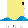 Tide chart for Channel Marker Lt 59, North Carolina on 2021/07/5