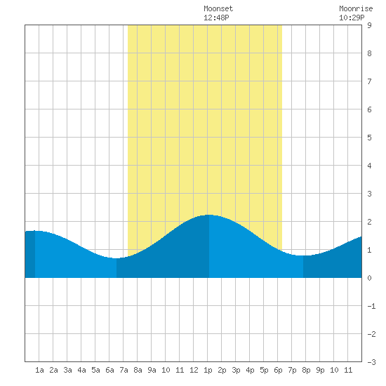 Tide Chart for 2021/10/26