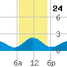 Tide chart for Channel Marker Lt 59, North Carolina on 2021/11/24