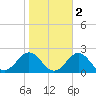Tide chart for Channel Marker Lt 59, North Carolina on 2021/11/2