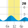 Tide chart for Channel Marker Lt 59, North Carolina on 2021/12/20