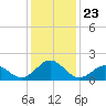 Tide chart for Channel Marker Lt 59, North Carolina on 2021/12/23