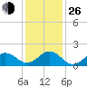 Tide chart for Channel Marker Lt 59, North Carolina on 2021/12/26