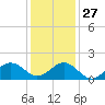 Tide chart for Channel Marker Lt 59, North Carolina on 2021/12/27