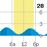 Tide chart for Channel Marker Lt 59, North Carolina on 2021/12/28