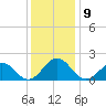 Tide chart for Channel Marker Lt 59, North Carolina on 2021/12/9