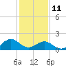 Tide chart for Channel Marker Lt 59, North Carolina on 2022/01/11