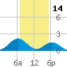 Tide chart for Channel Marker Lt 59, North Carolina on 2022/01/14