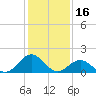 Tide chart for Channel Marker Lt 59, North Carolina on 2022/01/16