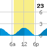 Tide chart for Channel Marker Lt 59, North Carolina on 2022/01/23