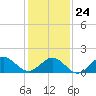 Tide chart for Channel Marker Lt 59, North Carolina on 2022/01/24