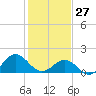 Tide chart for Channel Marker Lt 59, North Carolina on 2022/01/27