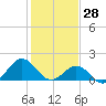 Tide chart for Channel Marker Lt 59, North Carolina on 2022/01/28