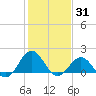 Tide chart for Channel Marker Lt 59, North Carolina on 2022/01/31